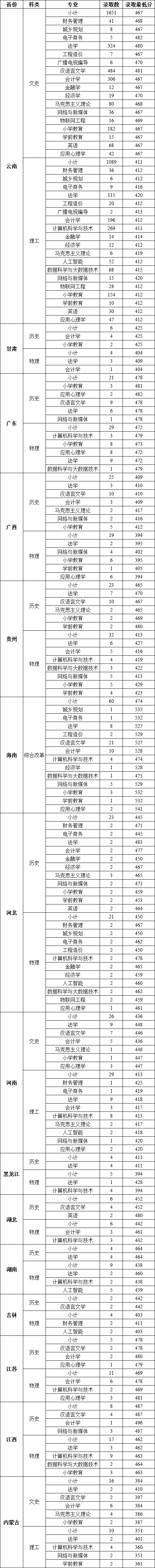 昆明城市学院2024年普通类本科录取情况一览表