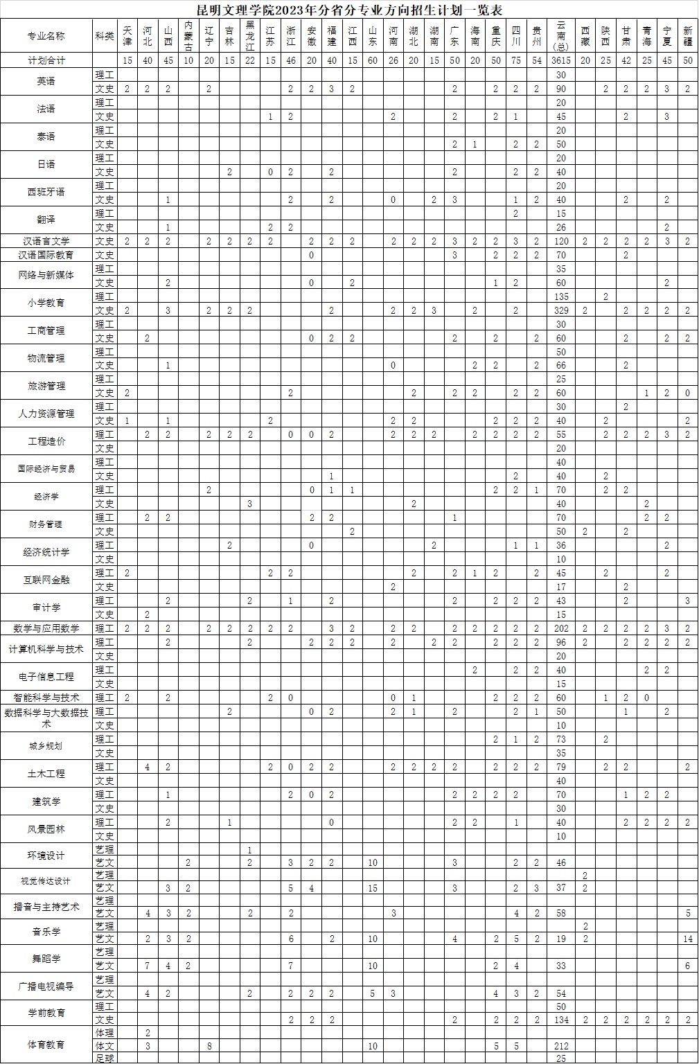 昆明文理学院2023年普通类分省分专业方向招生计划一览表