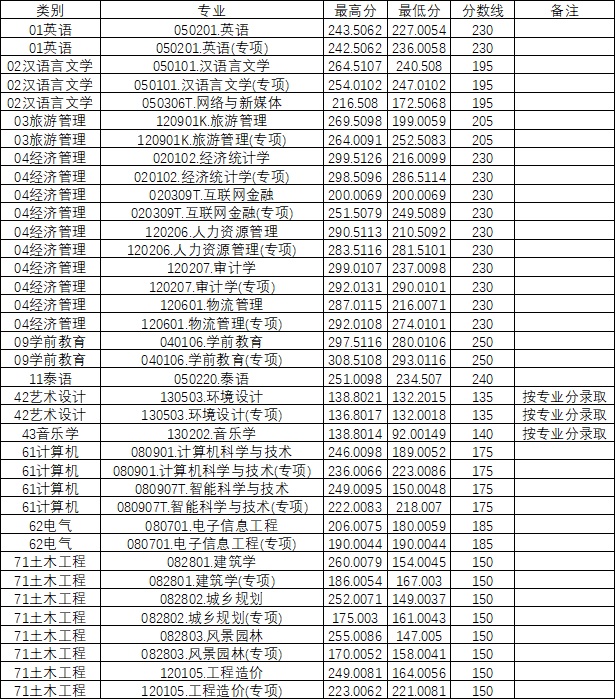 昆明文理学院2024年专升本录取分数表（普通加专项）