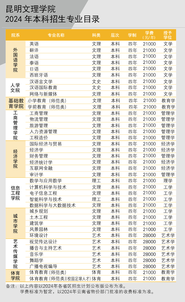 昆明文理学院2024年本科招生专业目录