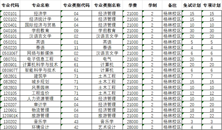 昆明文理学院2025年专升本免试、专项计划表