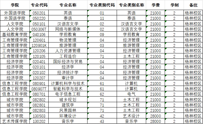 昆明文理学院2025年专升本招生专业表