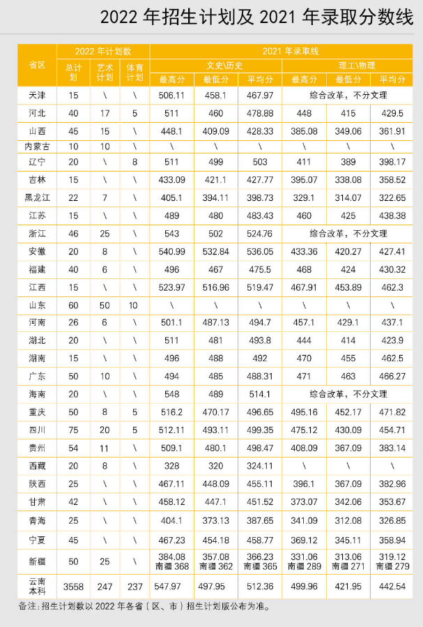 2022年招生计划及2021年录取分数线