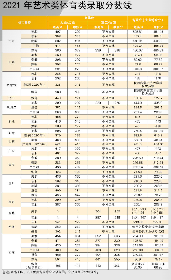 2022年招生计划及2021年录取分数线