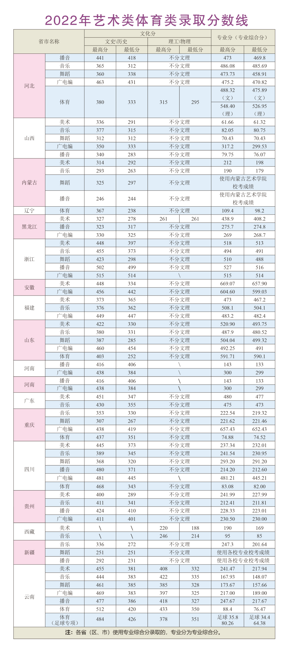 2022年艺术类体育类录取分数线
