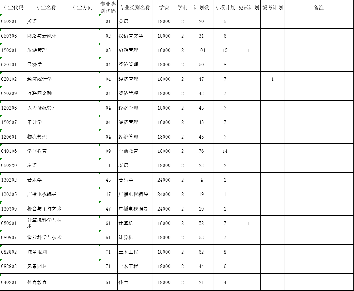 昆明文理学院（原云南师范大学文理学院）2022年普通“专升本”分专业招生计划表