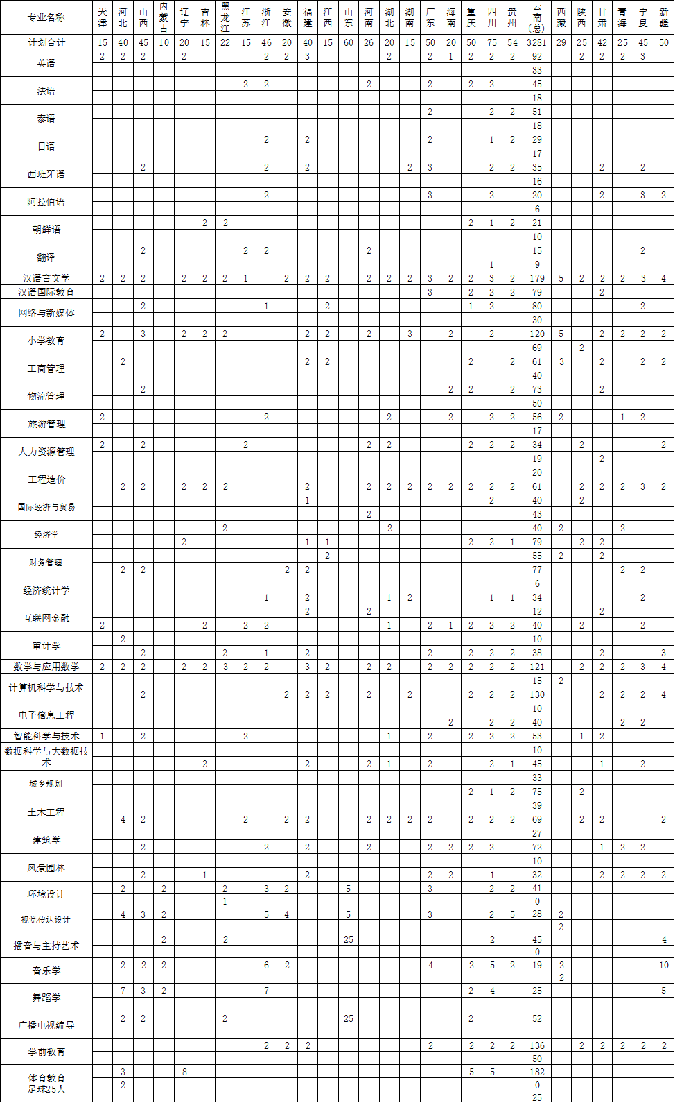 昆明文理学院2021年普通类分省分专业方向招生计划一览表