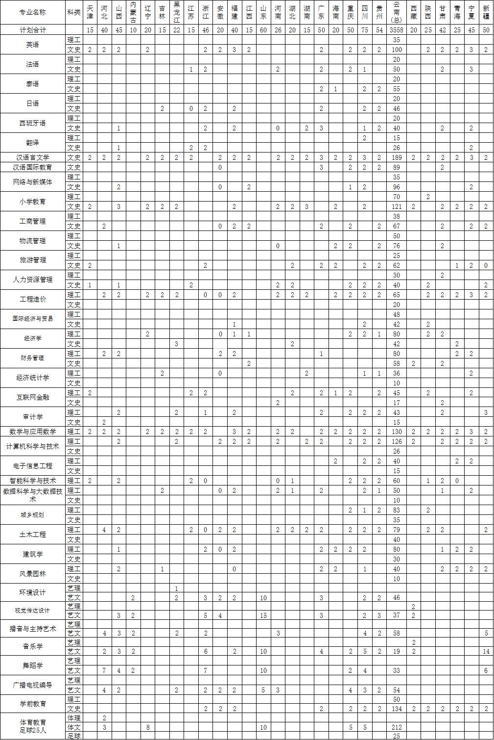 昆明文理学院2022年普通类分省分专业方向招生计划一览表