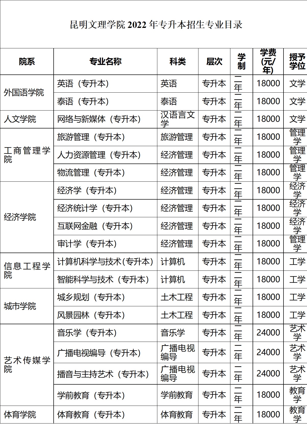 昆明文理学院2022年专升本招生专业目录