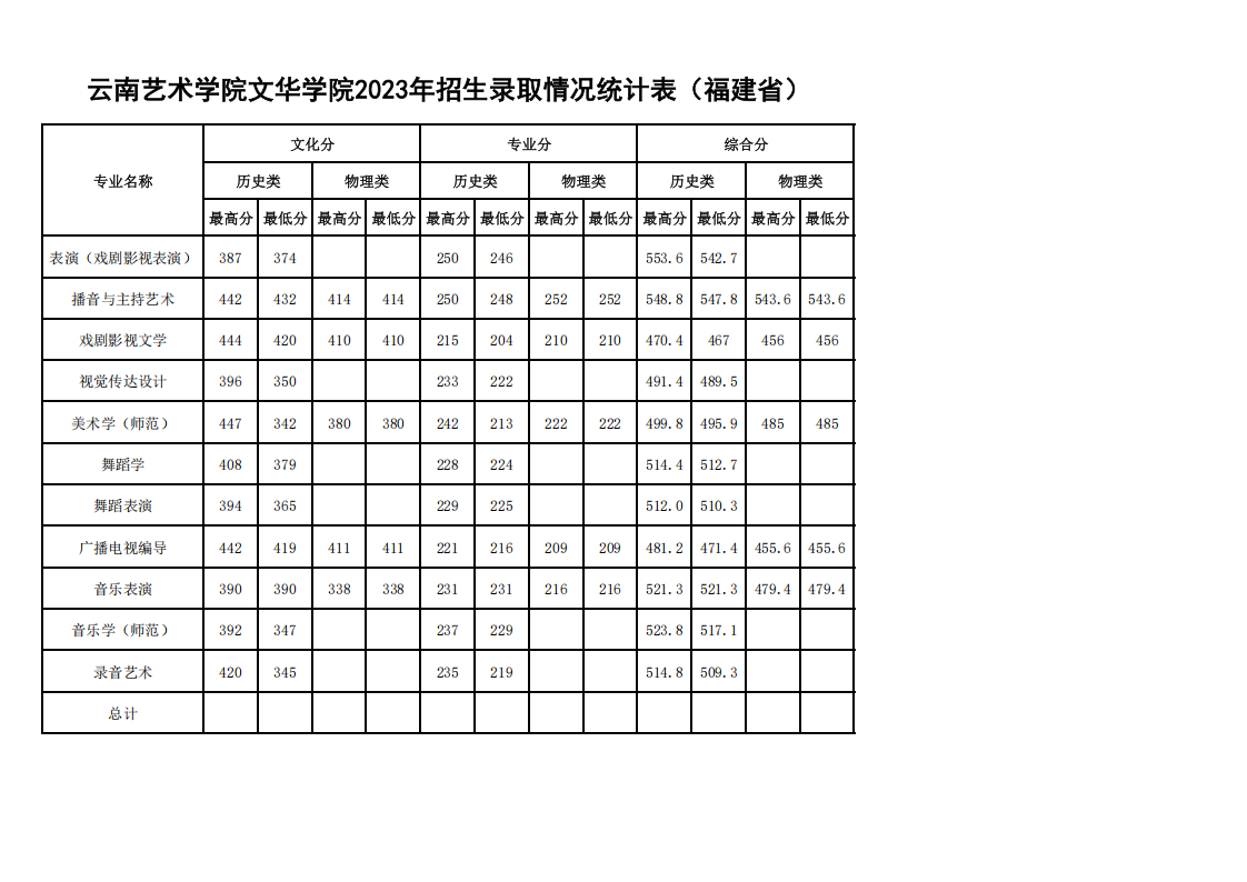 2023年各省招生录取情况最高、最低分统计表