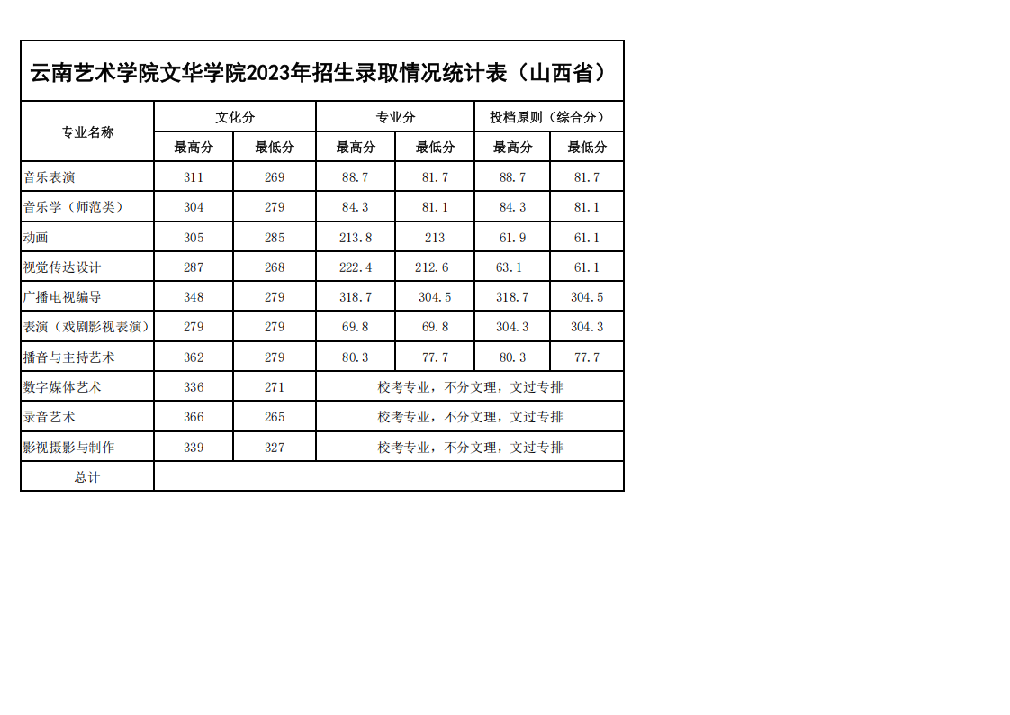 2023年各省招生录取情况最高、最低分统计表