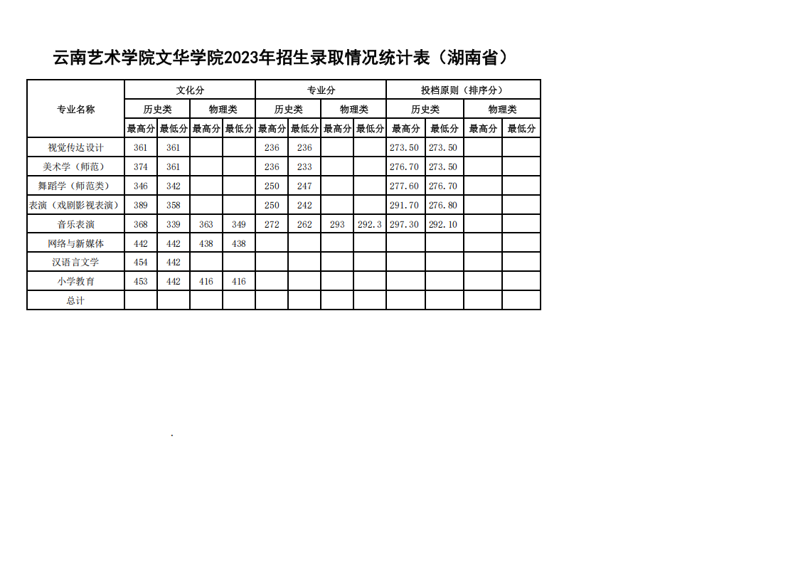 2023年各省招生录取情况最高、最低分统计表