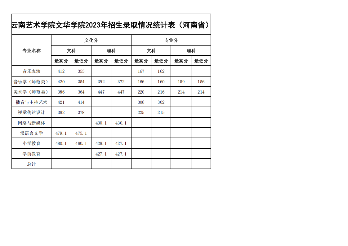 2023年各省招生录取情况最高、最低分统计表