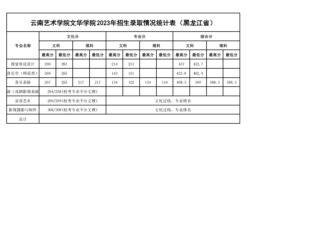 2023年各省招生录取情况最高、最低分统计表