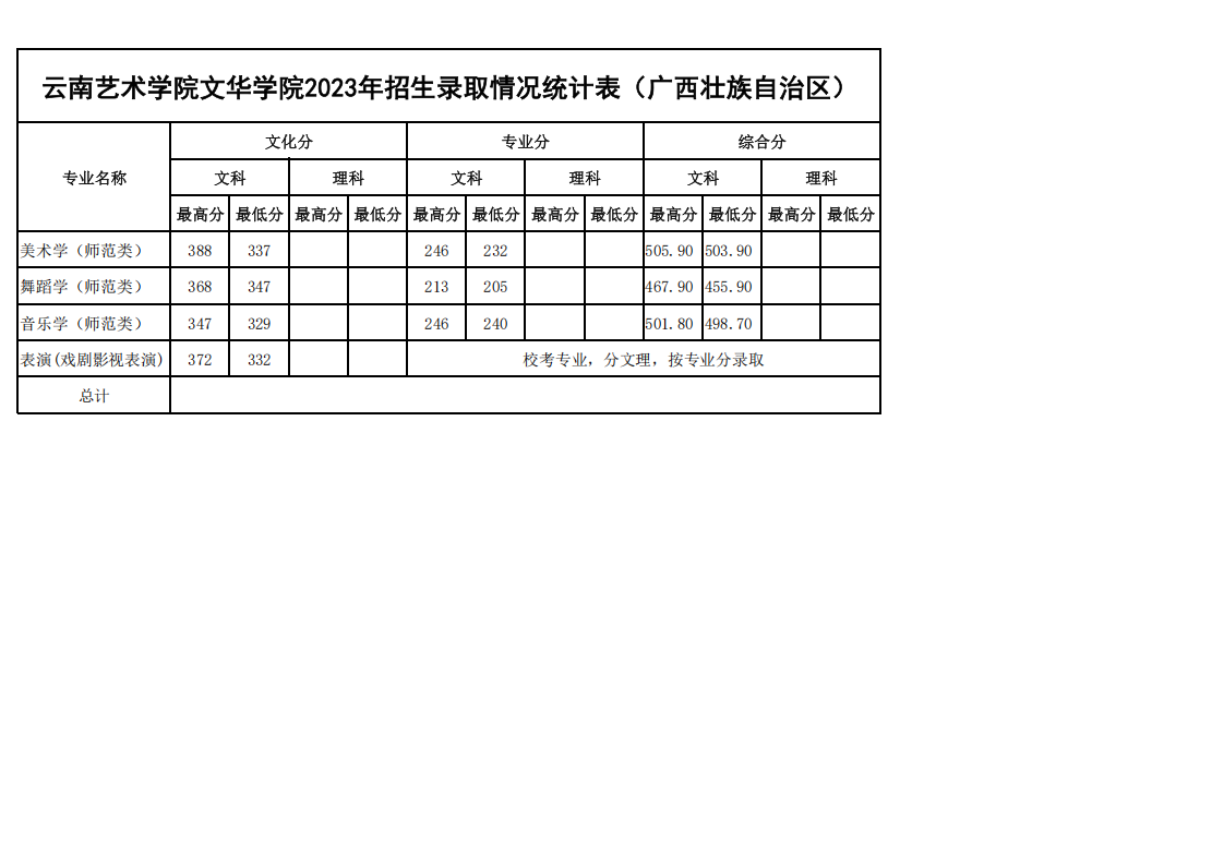 2023年各省招生录取情况最高、最低分统计表