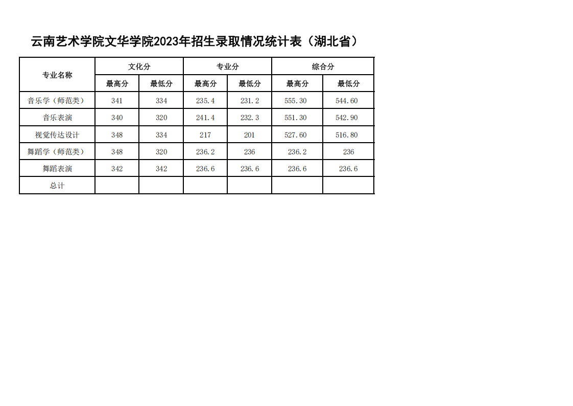 2023年各省招生录取情况最高、最低分统计表