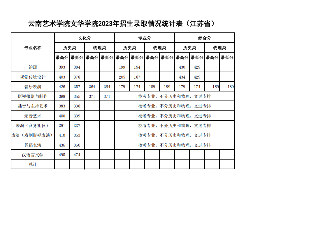 2023年各省招生录取情况最高、最低分统计表