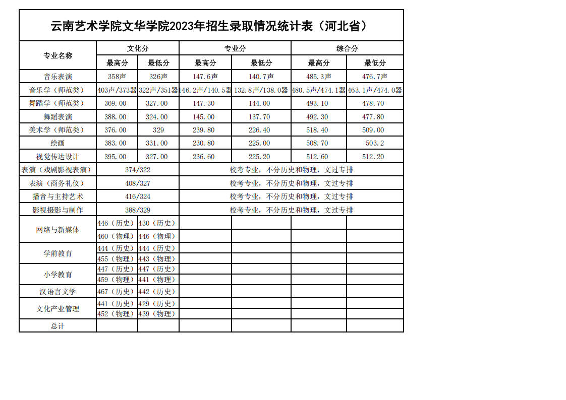 2023年各省招生录取情况最高、最低分统计表
