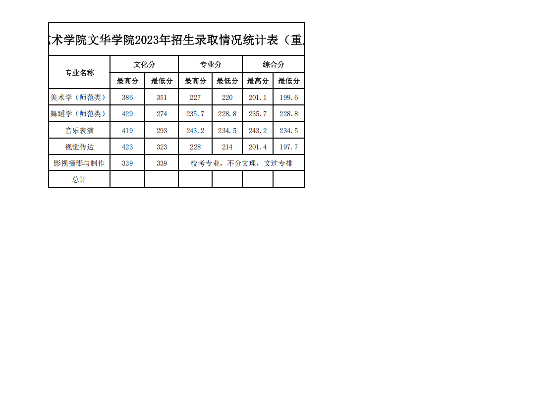 2023年各省招生录取情况最高、最低分统计表