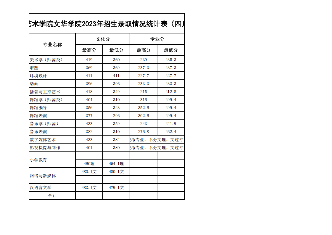 2023年各省招生录取情况最高、最低分统计表
