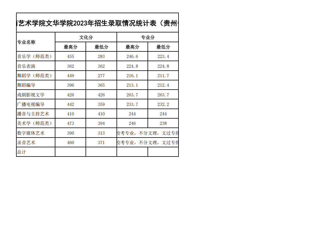 2023年各省招生录取情况最高、最低分统计表