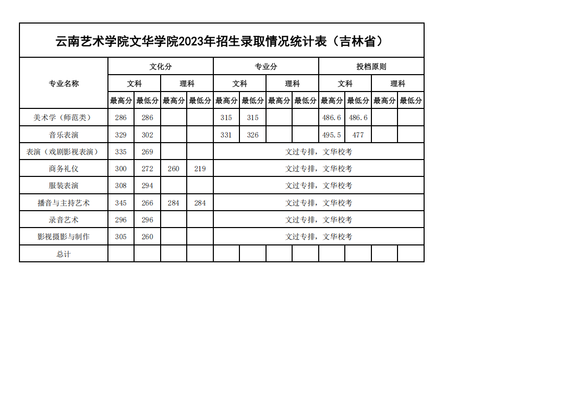 2023年各省招生录取情况最高、最低分统计表