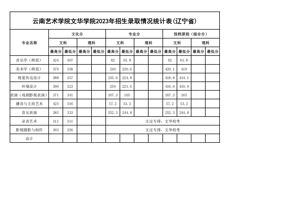 2023年各省招生录取情况最高、最低分统计表