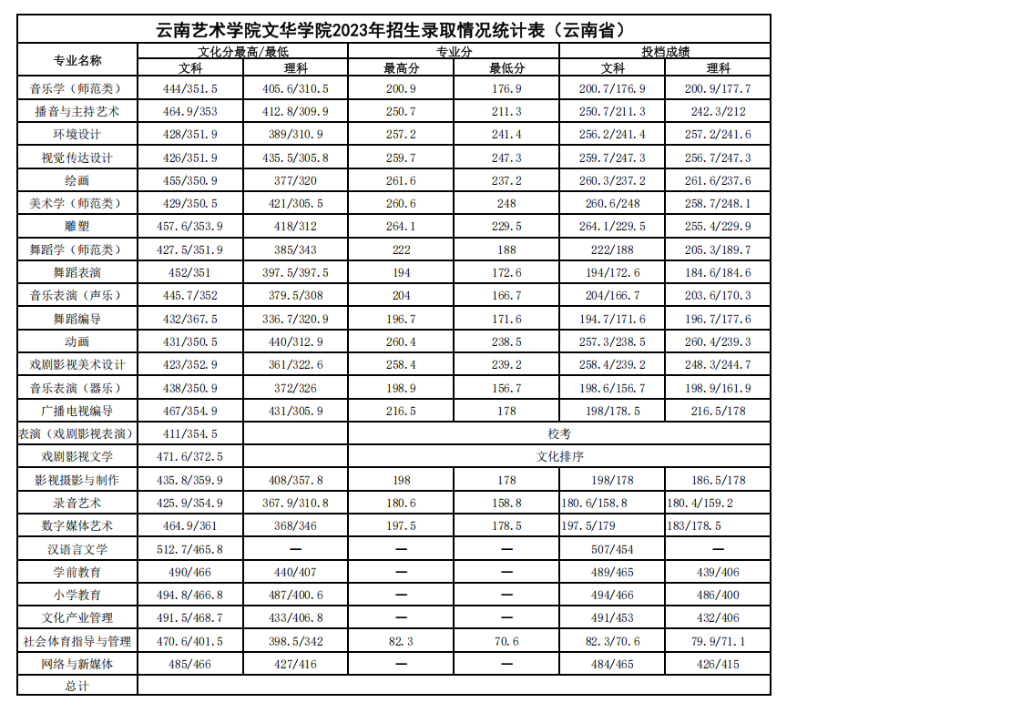 2023年各省招生录取情况最高、最低分统计表