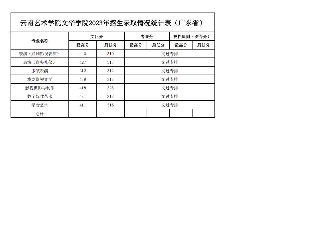 2023年各省招生录取情况最高、最低分统计表