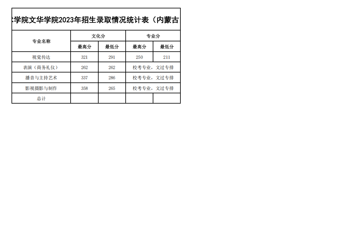 2023年各省招生录取情况最高、最低分统计表