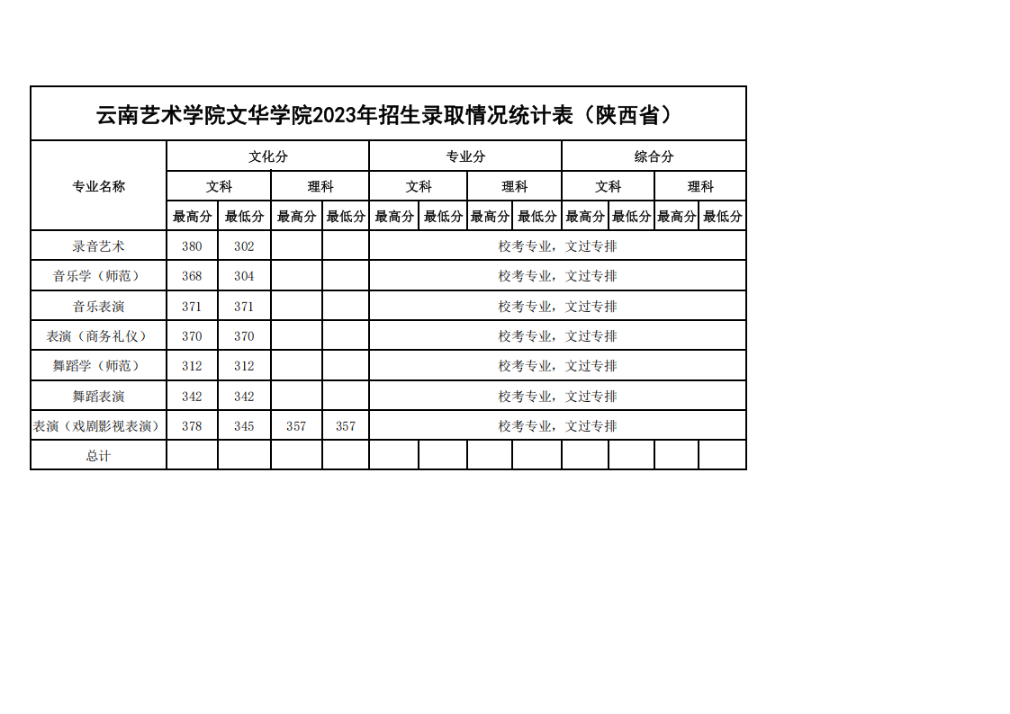 2023年各省招生录取情况最高、最低分统计表