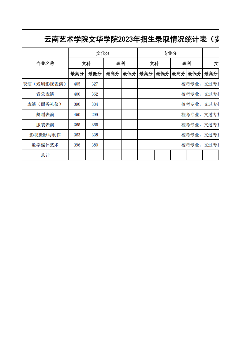 2023年各省招生录取情况最高、最低分统计表