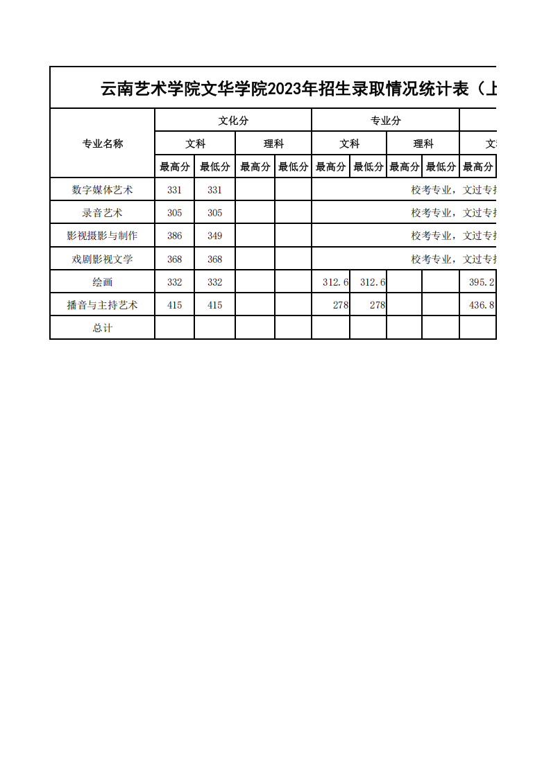 2023年各省招生录取情况最高、最低分统计表