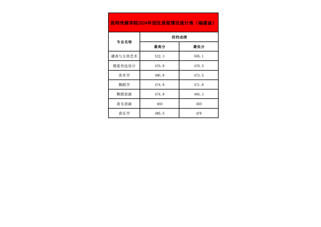 2024年各省招生录取情况最高、最低分统计表