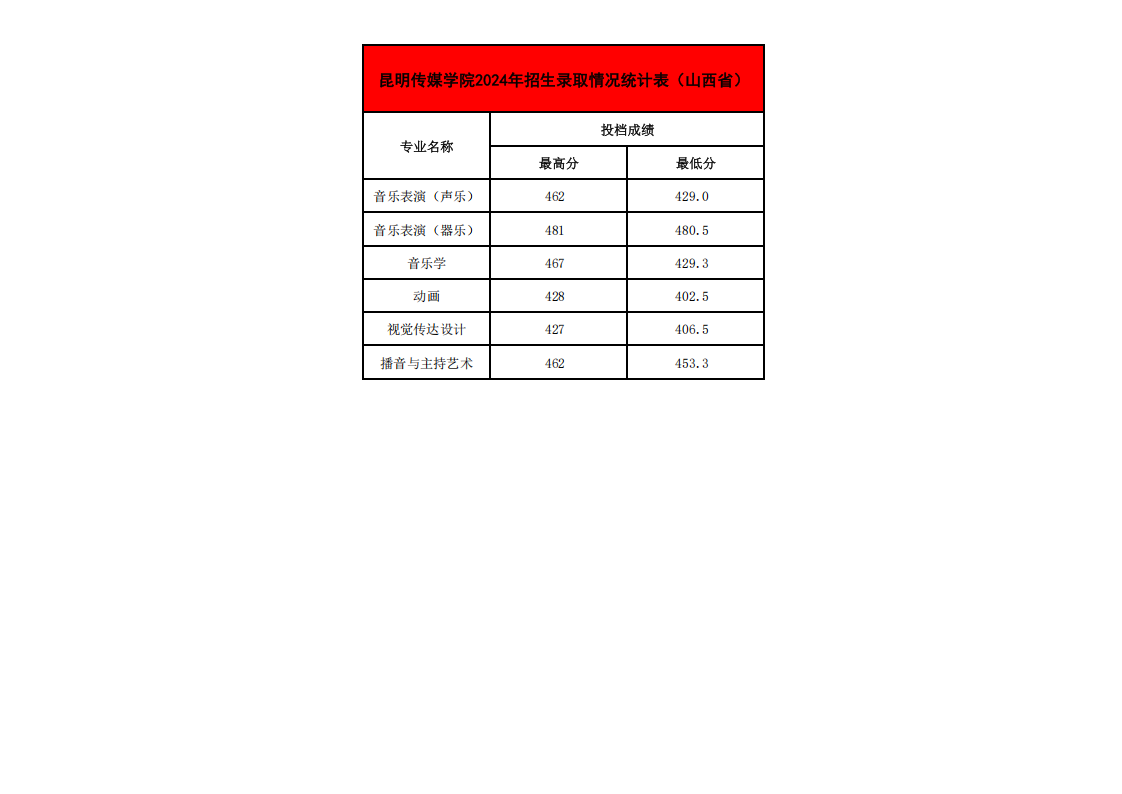 2024年各省招生录取情况最高、最低分统计表