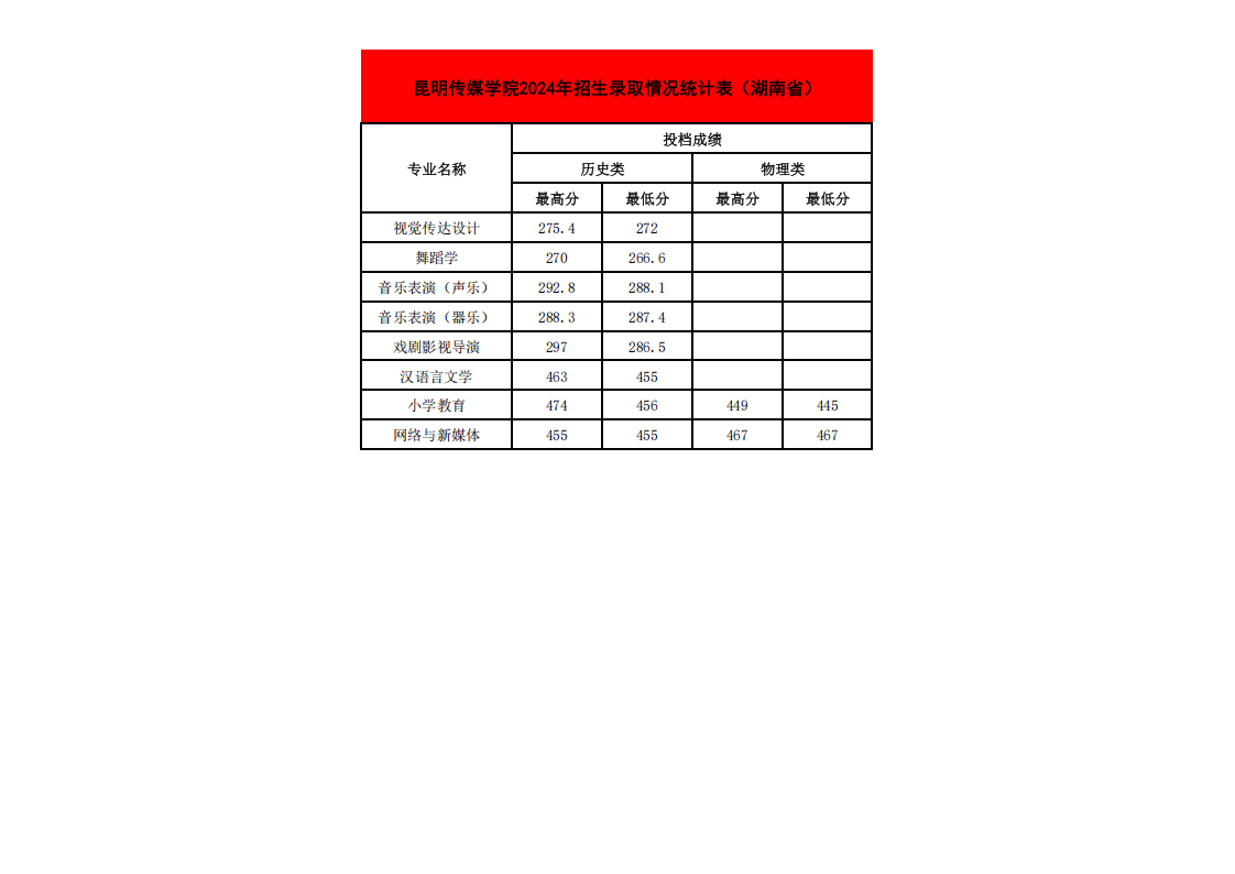 2024年各省招生录取情况最高、最低分统计表