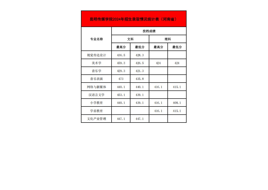 2024年各省招生录取情况最高、最低分统计表