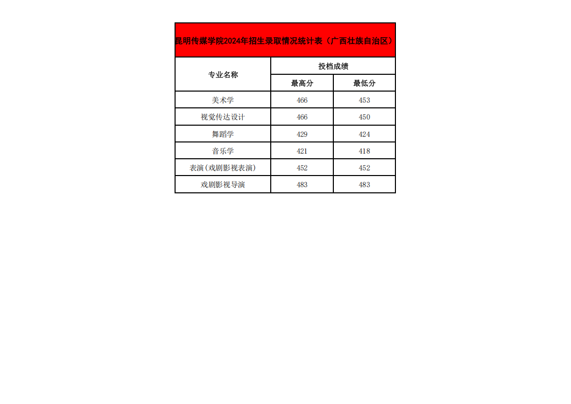 2024年各省招生录取情况最高、最低分统计表