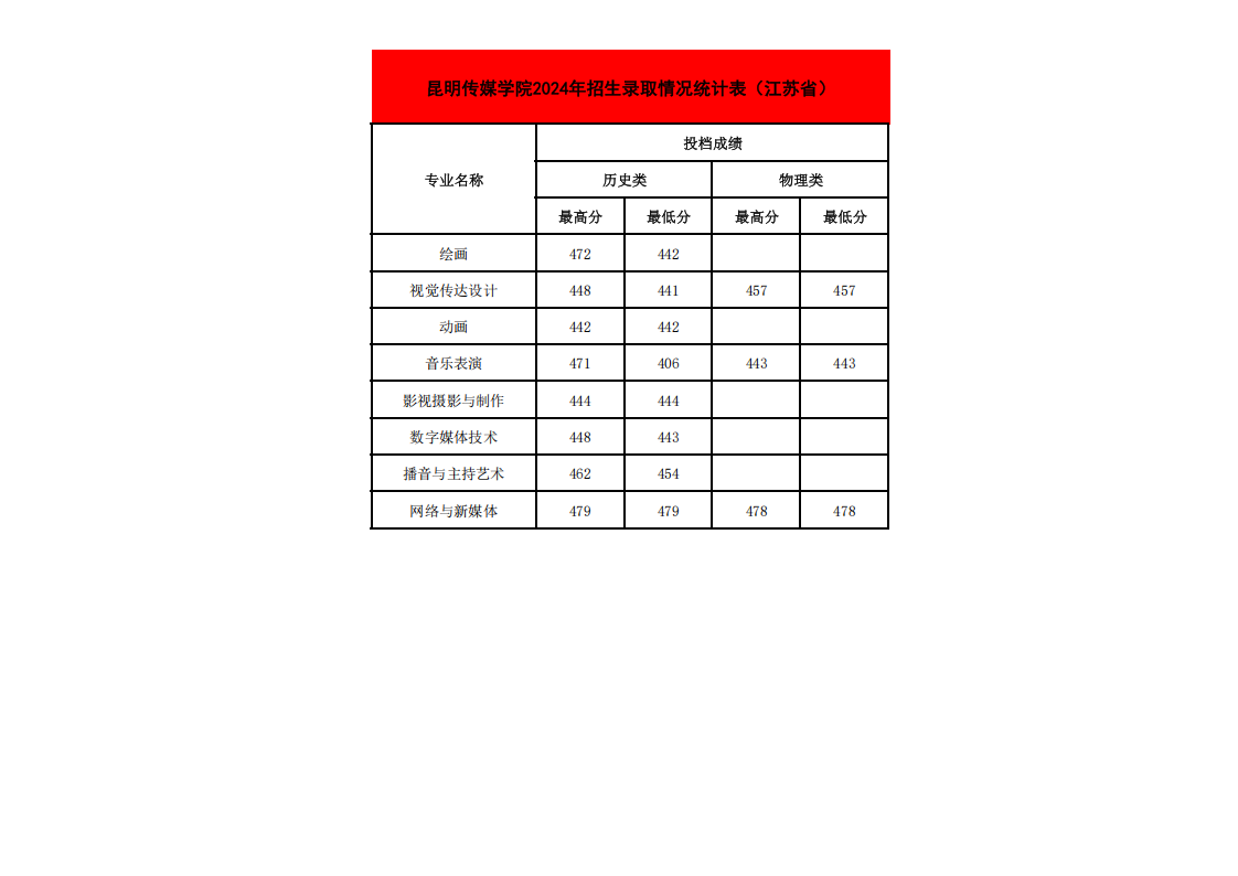 2024年各省招生录取情况最高、最低分统计表