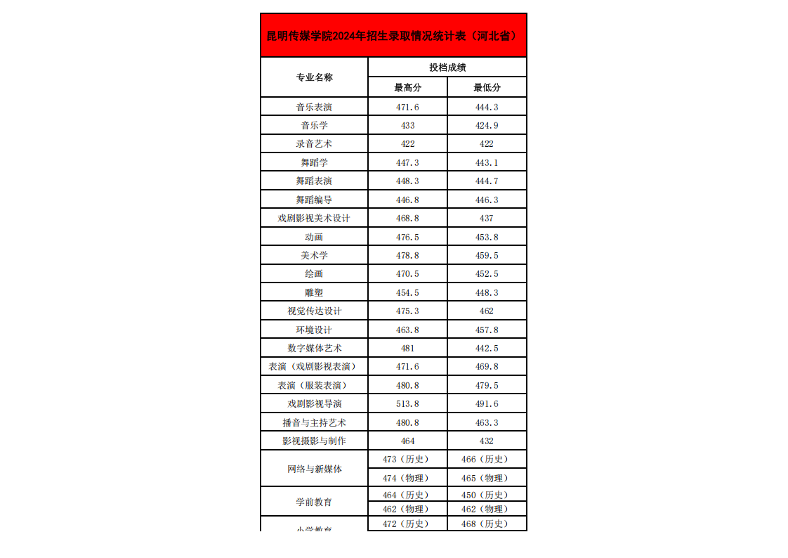 2024年各省招生录取情况最高、最低分统计表