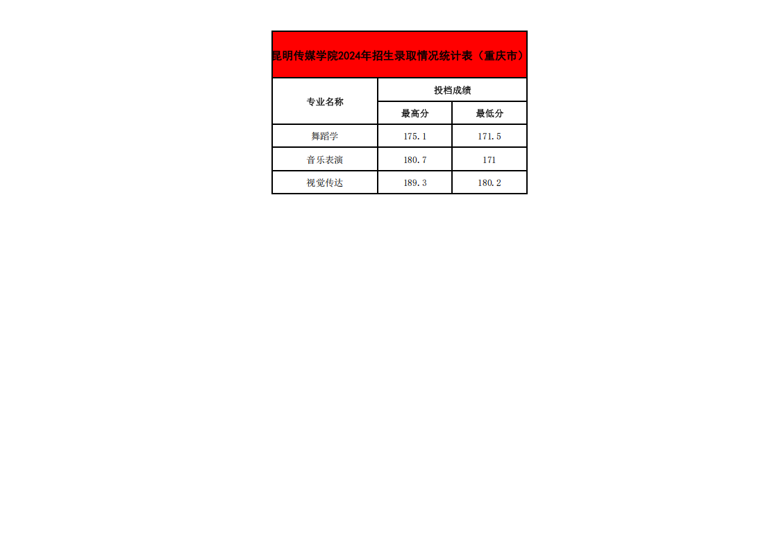 2024年各省招生录取情况最高、最低分统计表