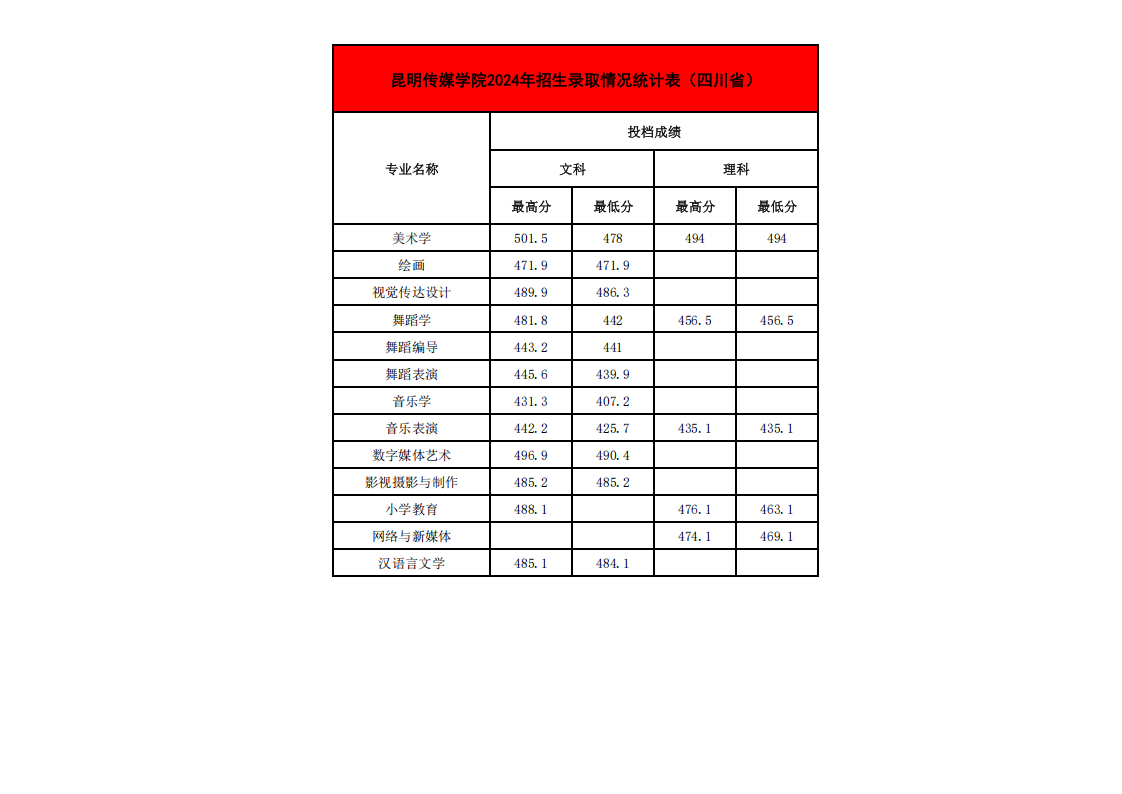 2024年各省招生录取情况最高、最低分统计表