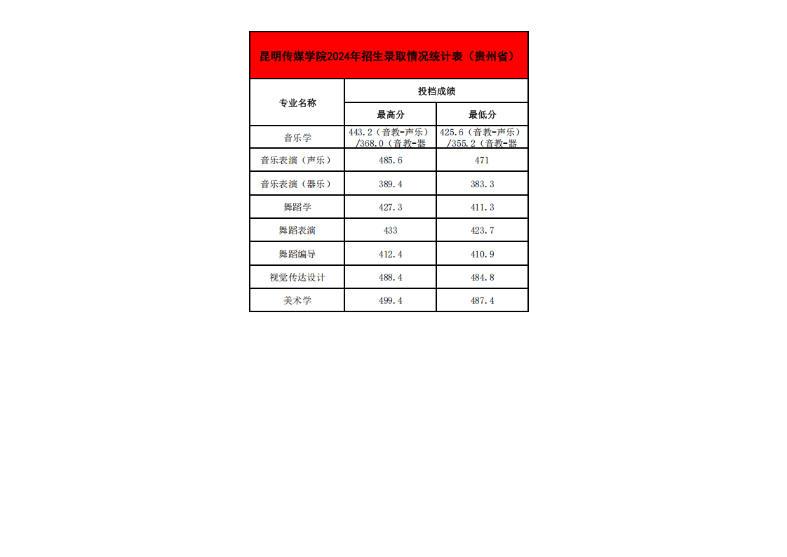 2024年各省招生录取情况最高、最低分统计表