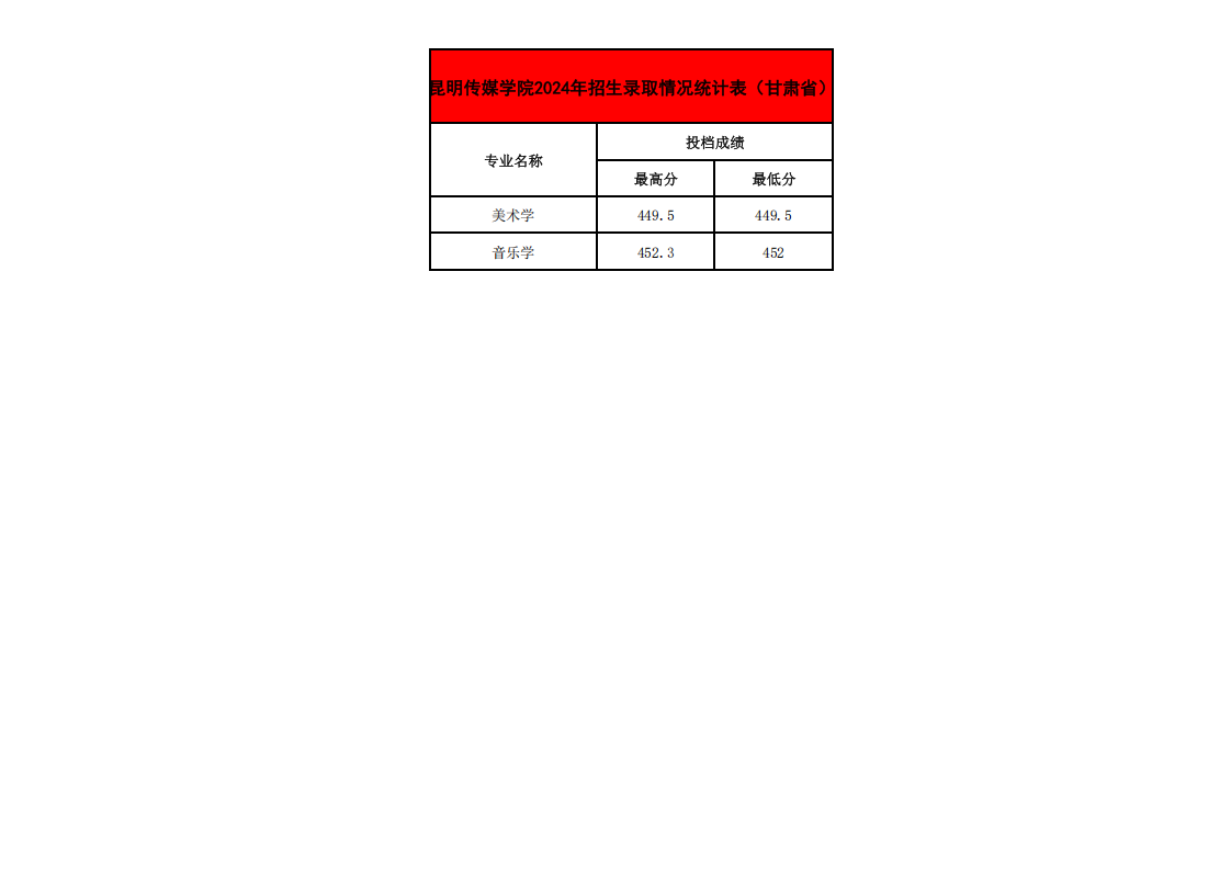 2024年各省招生录取情况最高、最低分统计表