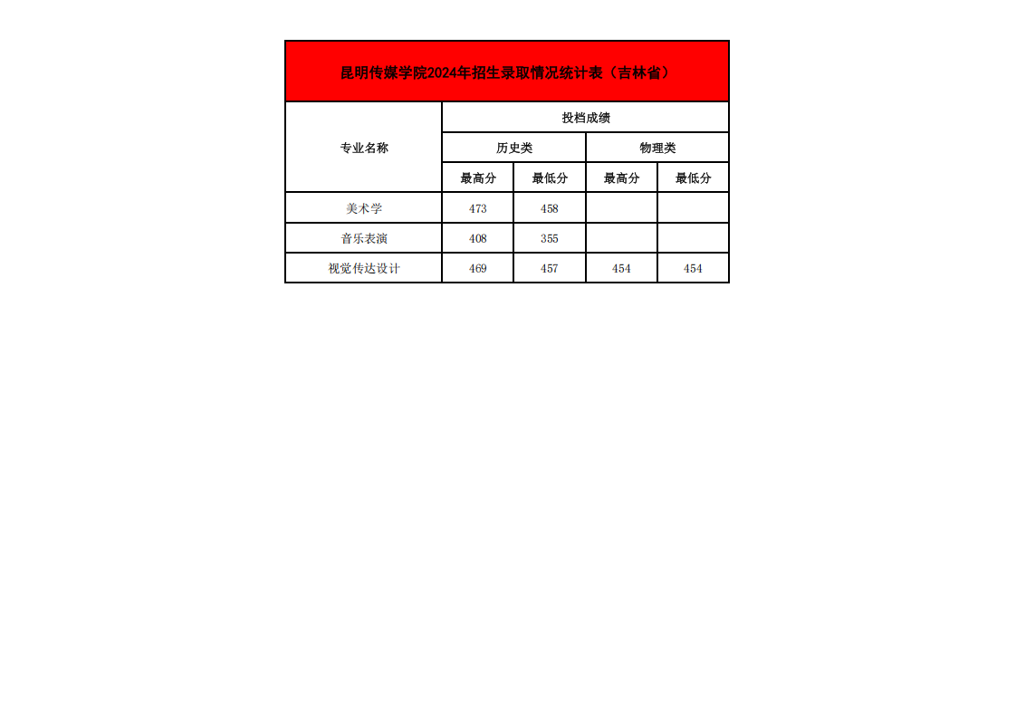 2024年各省招生录取情况最高、最低分统计表