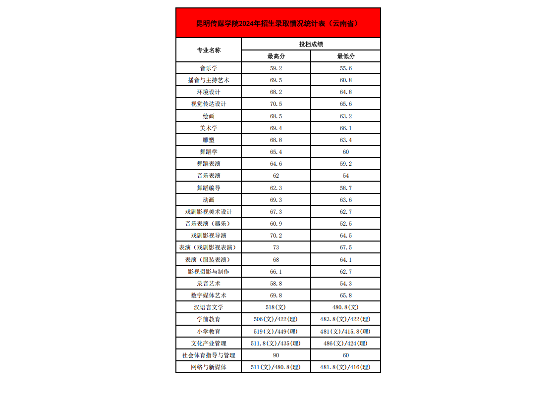 2024年各省招生录取情况最高、最低分统计表