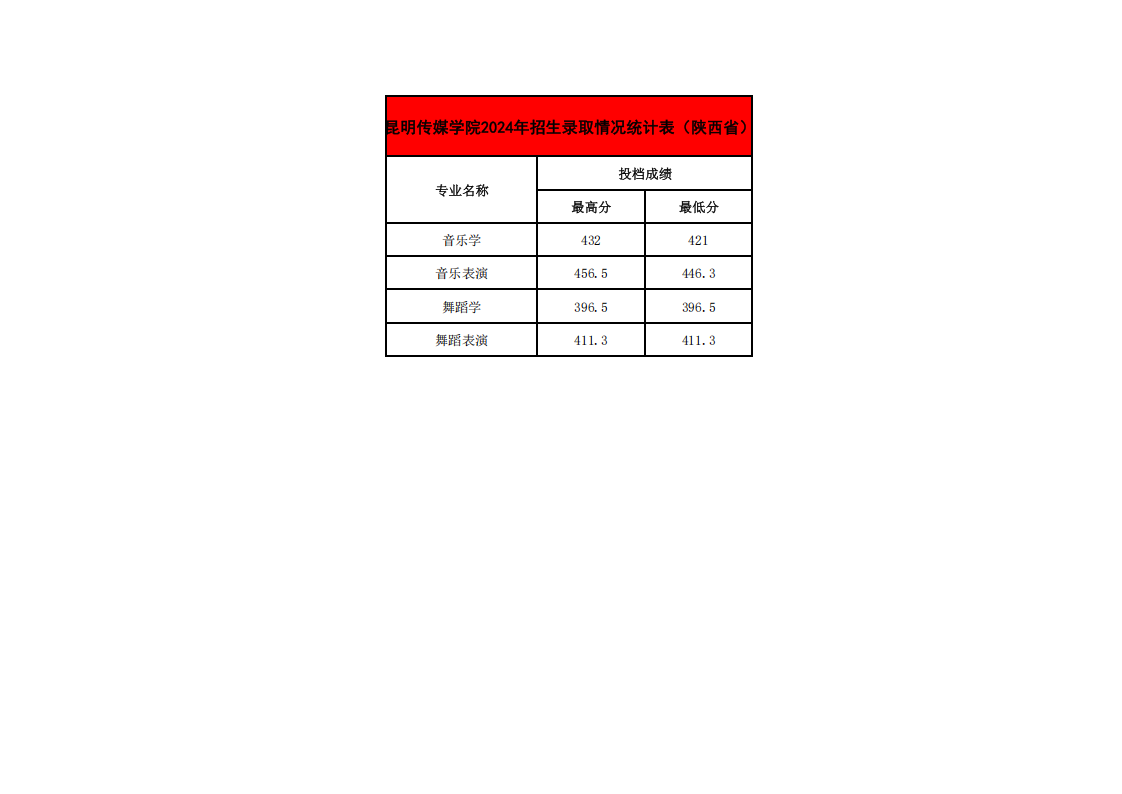 2024年各省招生录取情况最高、最低分统计表