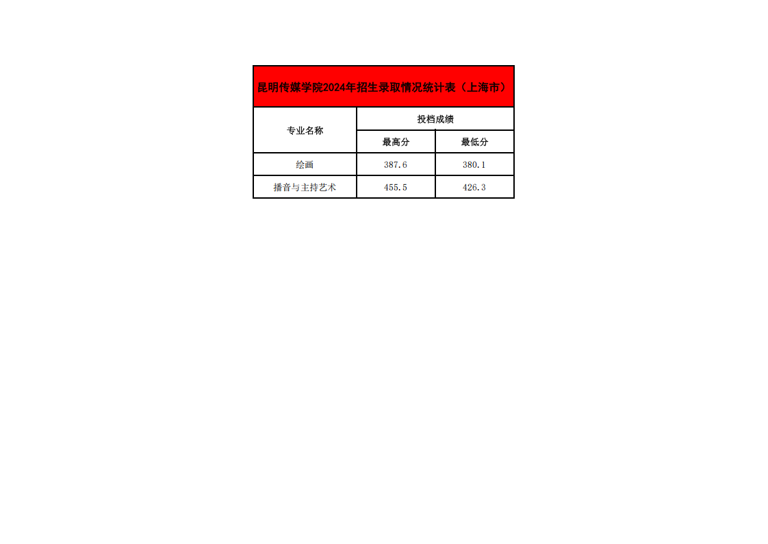 2024年各省招生录取情况最高、最低分统计表