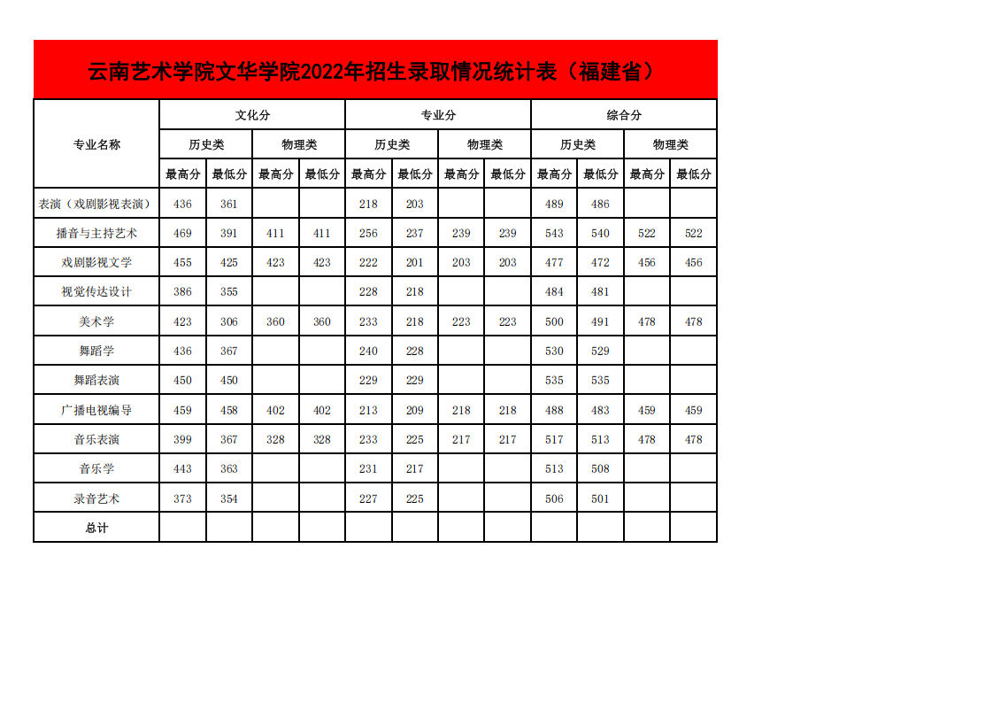 2022年各省招生录取情况最高、最低分统计表