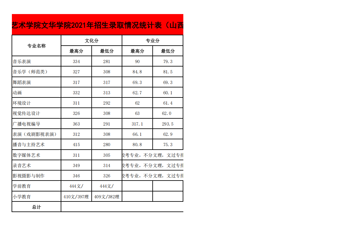 2022年各省招生录取情况最高、最低分统计表